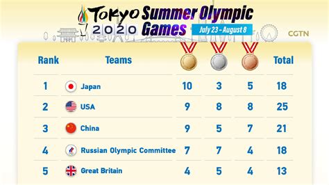 olympic games tokyo 2020 schedule and results|Tokyo 2020 Olympic Games results: medal count for .
